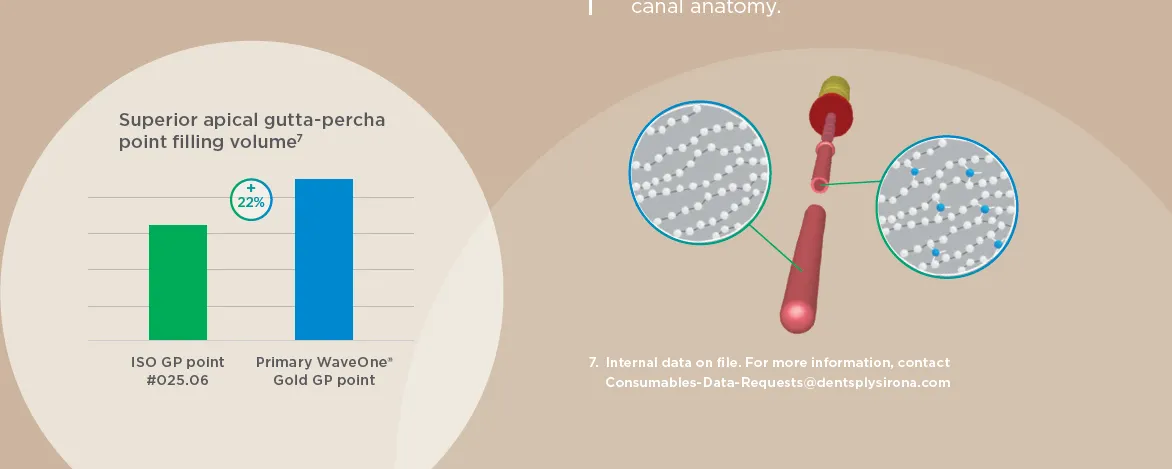 AH Plus Bioceramic Sealer, tooth illustration, Conform Fit Gutta-Percha, GuttaCore, and apical filling volume chart
